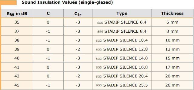 Acoustic Value Rw For Building Materials