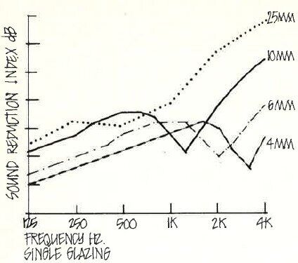 Acoustic Properties of Glass