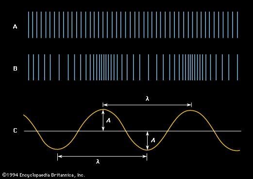 Frequency of Sound