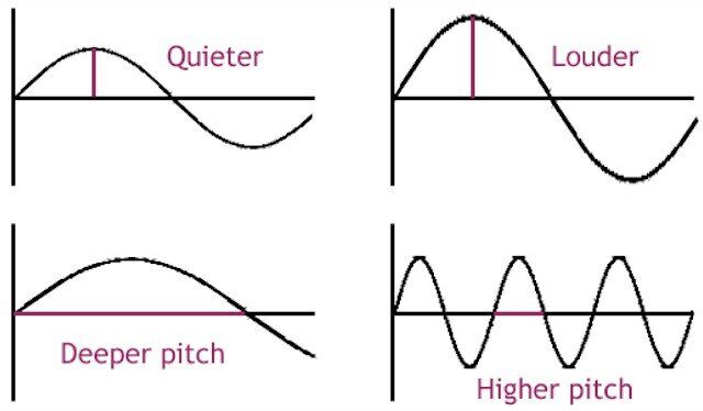 Frequency of Sound