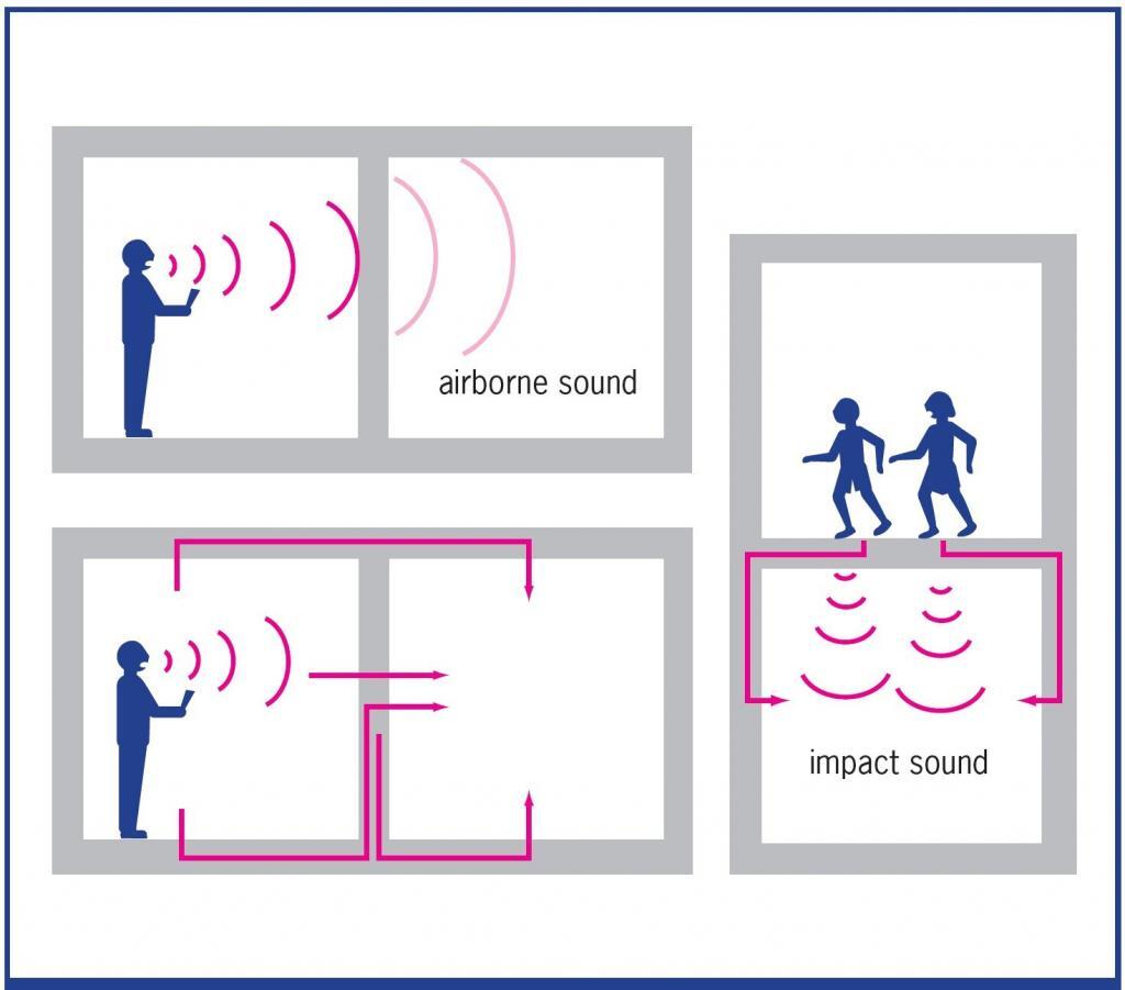 Sound Insulation Between Two Rooms