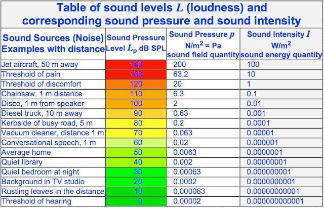 Sound intensity